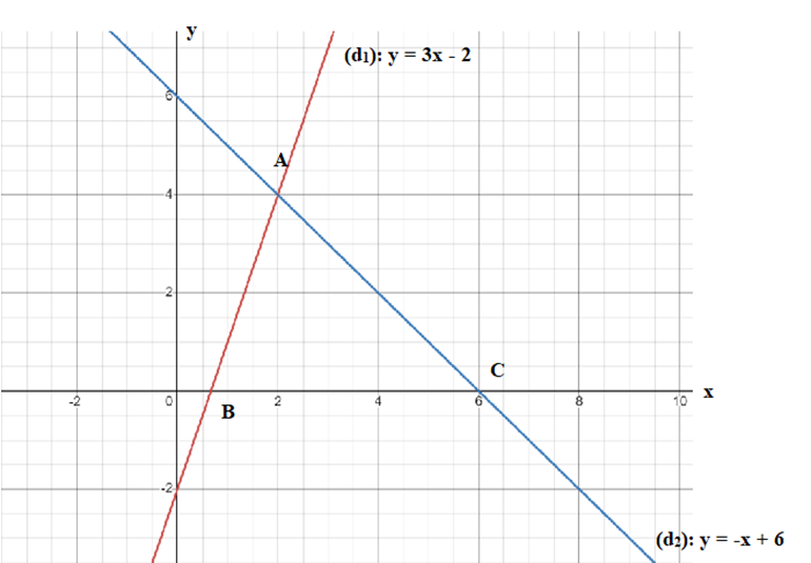Cho các hàm số y = 3x - 2 (d1); y = -x + 6 (d2) (ảnh 1)