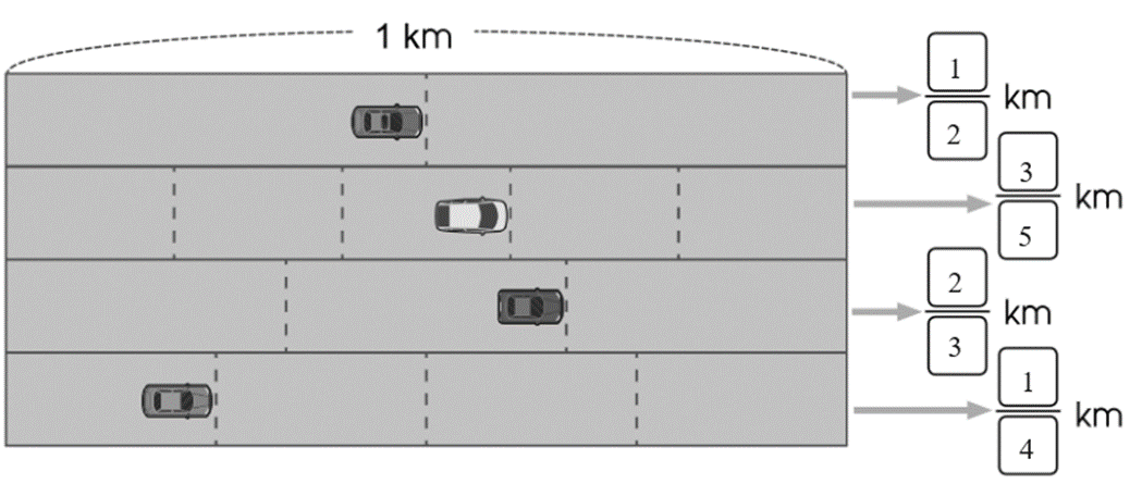 Trong buổi thử nghiệm xe chạy bằng năng lượng mặt trời, 4 chiếc xe chạy được quãng đường như hình vẽ dưới đây. Hãy tìm phân số thích hợp chỉ quãng đường mỗi xe đã đi được. (ảnh 2)
