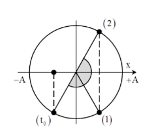 Một chất điểm dao động điều hòa với phương trình x = A cos ( 2pit - 2pi/ 3) cm (t đo bằng giây). Thời gian chất điểm đi qua vị trí (ảnh 1)