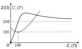 Đặt vào hai đầu đoạn mạch RLC mắc nối tiếp một điện áp xoay chiều u = 200 căn 2cos(omega t)V, thay đổi C và cố định các thông số còn lại (ảnh 1)