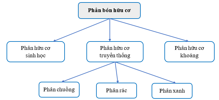 Hãy thiết kế sơ đồ tư duy phân loại phân bón hữu cơ (ảnh 1)