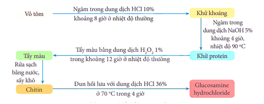 Các nhóm tham gia thí nghiệm viết báo cáo thực hành theo  (ảnh 1)