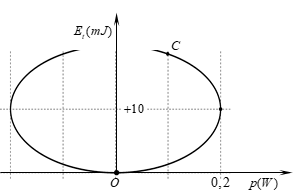 Con lắc lò xo nằm ngang, vật nặng có khối lượng m=100 g được kích thích cho dao động điều hòa. Hình vẽ bên là một phần  (ảnh 1)