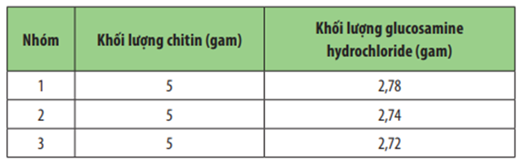 Tính hiệu suất điều chế glucosamine hydrochloride từ chitin của mỗi nhóm (ảnh 1)