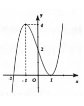 Cho hàm số bậc ba y = f(x) có đạo hàm liên tục trên ℝ. Đồ thị y = f(x) như hình bên. Số đường tiệm cận đứng (ảnh 1)