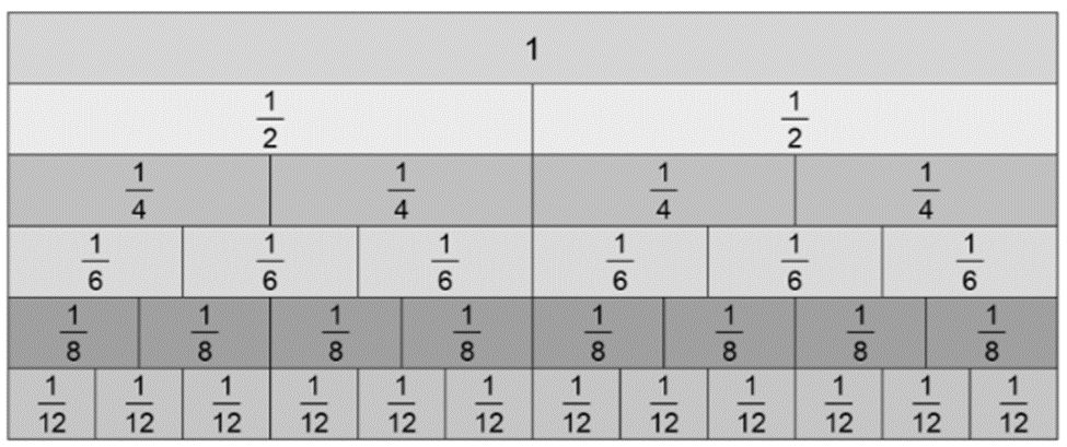 Dùng sơ đồ để viết các phân số bằng mỗi phân số sau: 1 2 1 4 3 4 (ảnh 1)