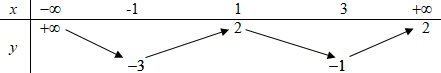Tổng số tiệm cận đứng và tiệm cận ngang của đồ thị hàm số y = g(x) (ảnh 1)
