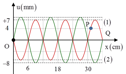 Trên sợi dây OQ căng ngang, hai đầu cố định đang có sóng dừng với tần số f  xác định. Hình vẽ mô tả hình dạng sợi dây tại thời điểm  (ảnh 1)