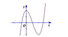 Cho hàm số ax^3 + bx^2 + cx + d (a,b,c thuộc R; a khác 0) có đồ thị như hình vẽ dưới. (ảnh 1)