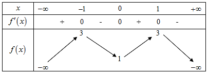 Cho hàm số y = f(x) có bảng biến thiên như sau:   Giá trị cực tiểu của hàm số đã cho bằng (ảnh 1)