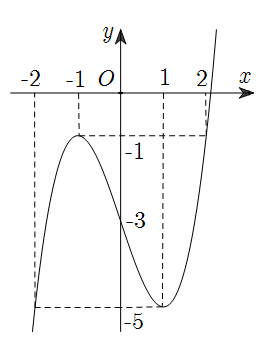 Cho hàm số y = f(x) xác định và liên tục trên R có đồ thị như hình vẽ bên. Tìm giá trị nhỏ nhất m và giá trị lớn nhất M của hàm số y = f(x) (ảnh 1)