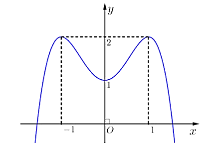 Cho hàm số y = f(x) có đồ thị là đường cong hình bên dưới. Hàm số đã cho nghịch biến trên khoảng nào dưới đây? (ảnh 1)