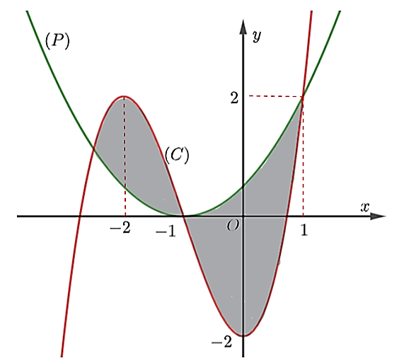 Cho đồ thị (C) của hàm số đa thức bậc ba và parabol (P) có đỉnh trên Ox và trục đối xứng của (P) vuông góc với trục hoành như hình  (ảnh 1)