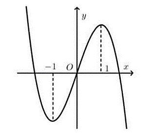 Cho hàm số y = f(x) có đạo hàm liên tục trên R và f(0) = 0. Đồ thị hàm số y = f’(x) như hình vẽ bên dưới. (ảnh 1)