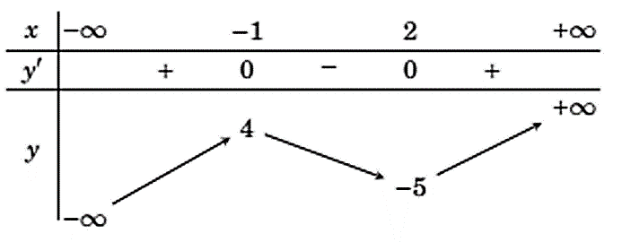Cho hàm số y = f(x) có bảng biến thiên như hình vẽ.   Có bao nhiêu giá trị nguyên của tham số m để phương trình f(x) = m có 3  (ảnh 1)