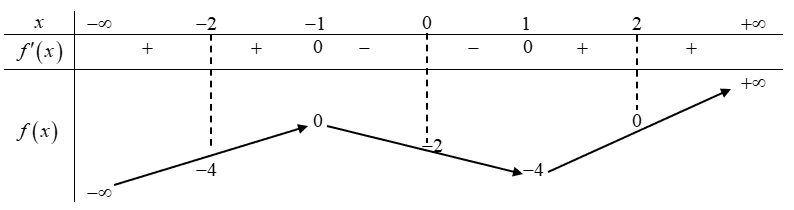 Cho hàm số y = f(x) liên tục trên R  và có bảng biến thiên như sau:   Có bao nhiêu giá trị nguyên của tham số m để phương trình f[f(|x+1|) - 2] = m  (ảnh 1)