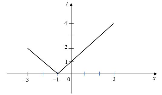 Cho hàm số y = f(x) liên tục trên R  và có bảng biến thiên như sau:   Có bao nhiêu giá trị nguyên của tham số m để phương trình f[f(|x+1|) - 2] = m  (ảnh 2)