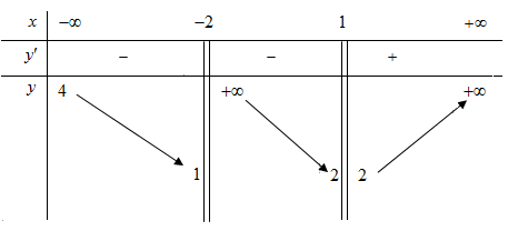 Cho hàm số f(x) xác định và có đạo hàm trên R\{-2;1}  và có bảng biến thiên như sau:   Đồ thị hàm số f(x) có bao nhiêu đường tiệm cận? (ảnh 1)