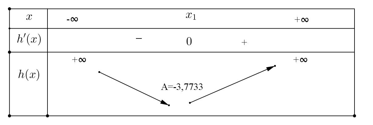 Có bao nhiêu m nguyên m thuộc [-2023;2023] để phương trình 5^x - 2m = log(căn bậc 4 của 5)(20(x + 1) + 10)  có nghiệm? (ảnh 1)