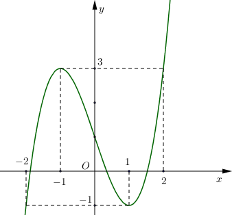 Cho hàm số y = f(x) có đồ thị như hình vẽ. Hàm số đã cho đồng biến trên khoảng nào dưới đây (ảnh 1)