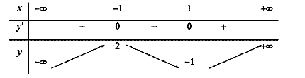 Cho hàm số y = f(x) xác định và liên tục trên R và có bảng biến thiên như sau: Mệnh đề nào sau đây là đúng? (ảnh 1)