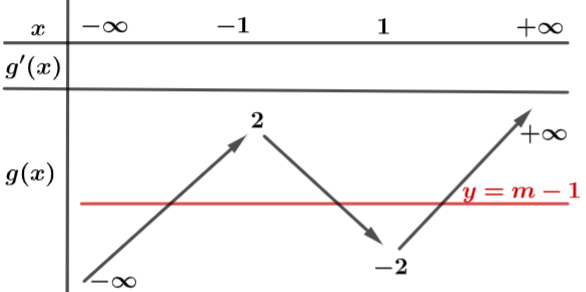 Có bao nhiêu giá trị nguyên của m để hàm số y = (x^3 - 3x - m +1)^2 có 5 điểm cực trị. (ảnh 1)
