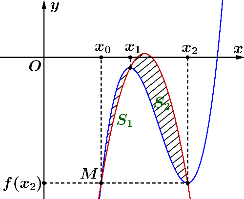 Cho hàm số bậc ba y = f(x) có đồ thị là đường cong ở hình bên dưới.   Gọi x1,x2 lần lượt là hai điểm cực trị thỏa mãn x2 = x1 +2 (ảnh 1)