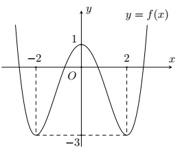 Cho hàm số trùng phương  y = ã^4 + bx^2 + c có đồ thị như hình vẽ.   Hỏi đồ thị hàm số y=(x^2-4)(x^2+2x)/[f(x)]^2+2f(x)-3 có tổng cộng bao nhiêu tiệm cận  (ảnh 1)