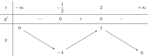 Có tất cả bao nhiêu giá trị nguyên của tham số m nằm trong khoảng  (-2023;2023) để hàm số y = 2023/(mlog3^2(x) - 4log3(x) + m + 3) xác định  (ảnh 1)