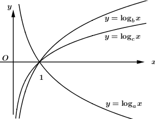 Cho ba hàm số y = log(a)(x); y = log(b)(x); y = log(c)(x) với a,b,c là ba số thực dương, khác 1 có đồ thị như hình vẽ.  (ảnh 1)