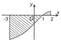 Gọi S là diện tích hình phẳng giới hạn bởi các đường y = f(x), trục hoành và hai đường thẳng x = -3, x = 2 (như hình vẽ).  (ảnh 1)