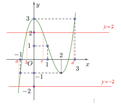 Cho hàm số bậc ba y = f(x) có đồ thị như hình vẽ bên dưới.   Số nghiệm thực của phương trình  |f(x^4 - 2x^2)|=2 (ảnh 2)