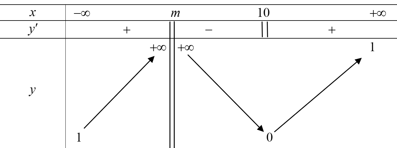 Có bao nhiêu giá trị nguyên của tham số m thuộc [-2023;2023] để hàm số y = |(x -10)/(x - m)| đồng biến trên khoảng  (-5;5]? (ảnh 1)