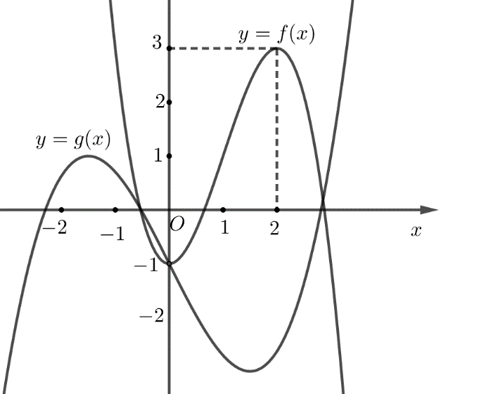 Cho hàm số bậc ba y = f(x) = ã^3 + bx^2 + cx + d có đồ thị là (C) và hàm số y = g(x) = -f(mx+1), m>0 (như hình vẽ) (ảnh 1)
