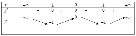Cho hàm số bậc ba y = f(x) có đồ thị như hình vẽ bên dưới.   Số nghiệm thực của phương trình  |f(x^4 - 2x^2)|=2 (ảnh 3)
