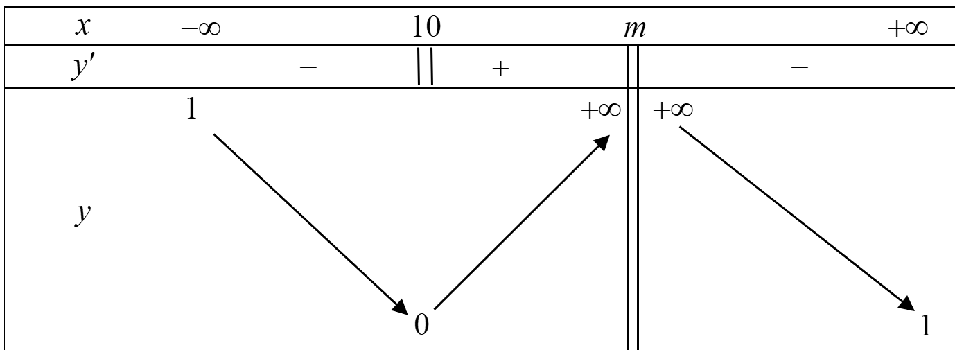 Có bao nhiêu giá trị nguyên của tham số m thuộc [-2023;2023] để hàm số y = |(x -10)/(x - m)| đồng biến trên khoảng  (-5;5]? (ảnh 2)