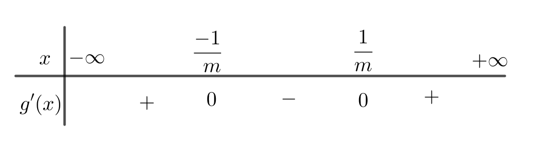 Cho hàm số bậc ba y = f(x) = ã^3 + bx^2 + cx + d có đồ thị là (C) và hàm số y = g(x) = -f(mx+1), m>0 (như hình vẽ) (ảnh 2)