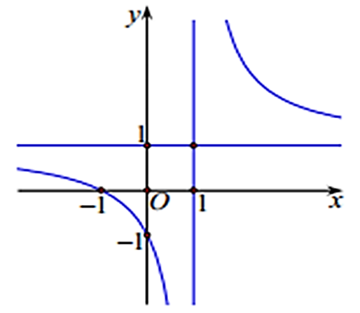 Đường cong trong hình vẽ dưới là đồ thị của hàm số nào dưới đây?   (ảnh 1)