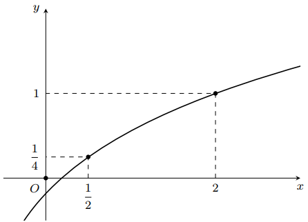 Cho hàm số y = f(x) liên tục và có đạo hàm trên (0; dương vô cùng) , có đồ thị như hình vẽ đồng thời thỏa mãn  (ảnh 1)