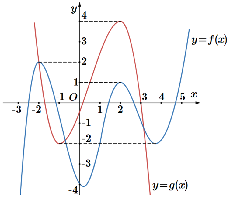 Cho hàm số y = f(x), y = g(x) có đồ thị như hình sau:   Khi đó tổng số nghiệm của hai phương trình f[g(x)]=0 và g[f(x)]=0 là (ảnh 1)