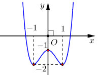 Cho hàm số y = f(x) có đạo hàm trên R và đồ thị y = f(x) như hình vẽ:   Khẳng định nào sau đây là đúng? (ảnh 1)