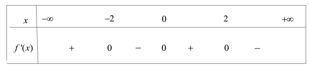 Cho hàm số y = f(x) có bảng xét dấu của đạo hàm như sau   Số điểm cực trị của hàm số đã cho là (ảnh 1)