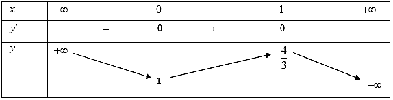 Cho hàm số  f(x) có bảng biến thiên như sau:   Mệnh đề nào sau đây đúng? (ảnh 1)