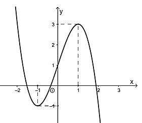 Cho hàm số y = f(x) có đồ thị như hình vẽ.   Điểm cực đại của đồ thị hàm số là (ảnh 1)