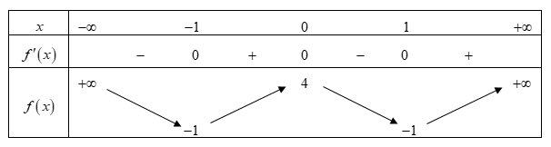 Cho hàm số y = f(x) có bảng biến thiên như sau:   Hàm số đã cho đồng biến trên khoảng nào dưới đây? (ảnh 1)