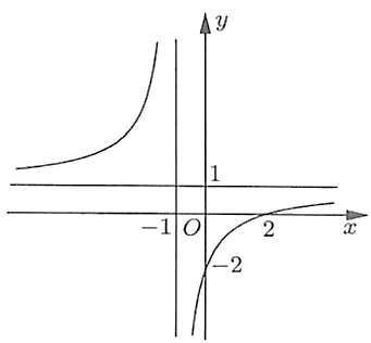 Cho hàm số y = ã+b/cx+d có đồ thi là đường cong trong hình bên.   Toạ độ giao điểm của đồ thị hàm số đã cho và trục tung là: (ảnh 1)