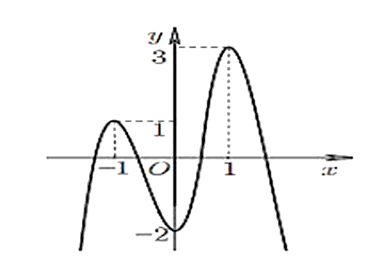 Cho hàm số y = f(x) có đồ thị là đường cong như hình vẽ bên. Giá trị cực tiểu của hàm số đã cho là. (ảnh 1)
