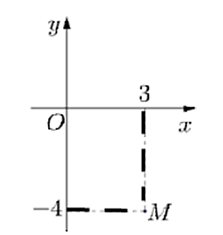 Số phức  z= a +bi, (a,b thuộc R) có điểm biểu diễn như hình vẽ bên. Tìm a,b .  (ảnh 1)