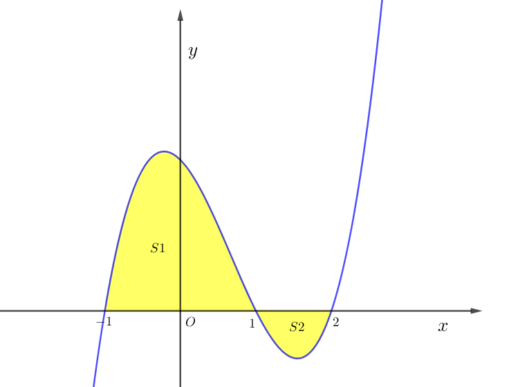 Cho đồ thị của hàm số (C): y = f(x) như hình vẽ. Biết (C) cắt Ox tại 3 điểm có hoành độ lần lượt là x = -1; x = 1; x = 2 và diện tích hình phẳng  (ảnh 1)