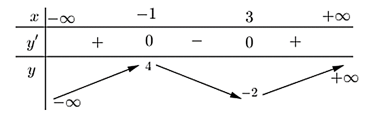 Cho hàm số y = f(x) có bảng biến thiên như sau:   Điểm cực đại của đồ thị hàm số đã cho là: (ảnh 1)
